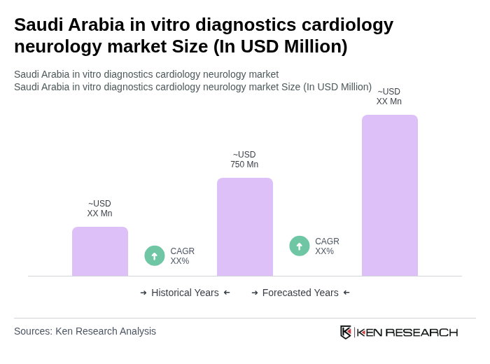 Saudi Arabia in vitro diagnostics cardiology neurology market Size